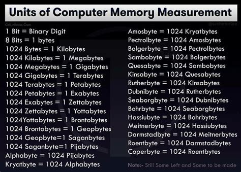 Digital Data Units Hierarchy