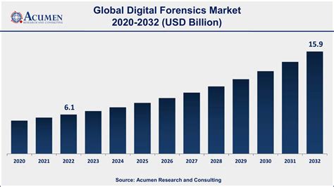 Digital Forensics On Demand