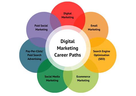 Digital Marketing Career Path
