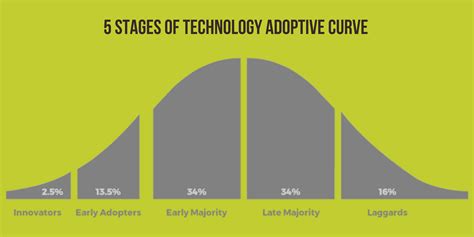 Digital Native vs Early Adopter