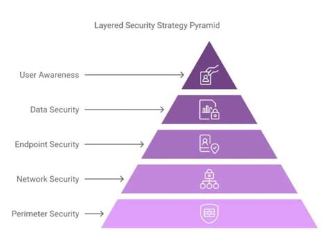 Digital Security Layers