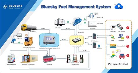 Digital fuel management system