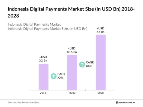 Growth of Digital Payments in Indonesia
