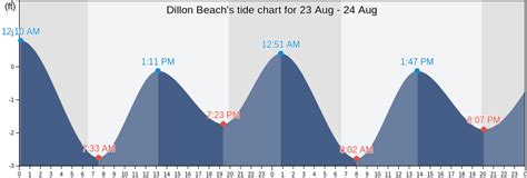 Dillon Beach Tide Chart
