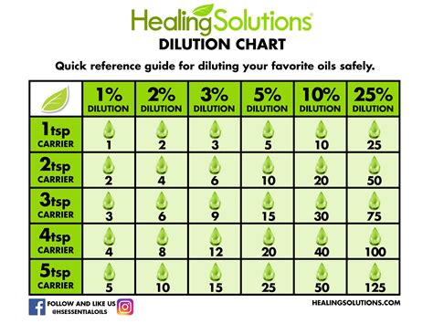 Dilution Chart For Essential Oils