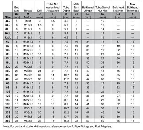 Din Fitting Size Chart