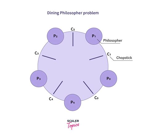 Dining philosophers problem