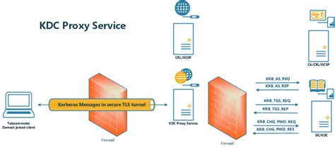 DirectAccess Kerberos KDC Proxy Troubleshooting