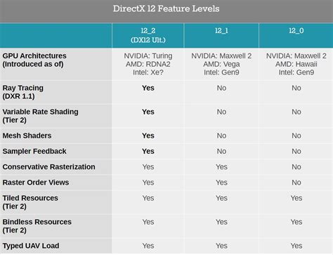 DirectX 12 Ultimate Support