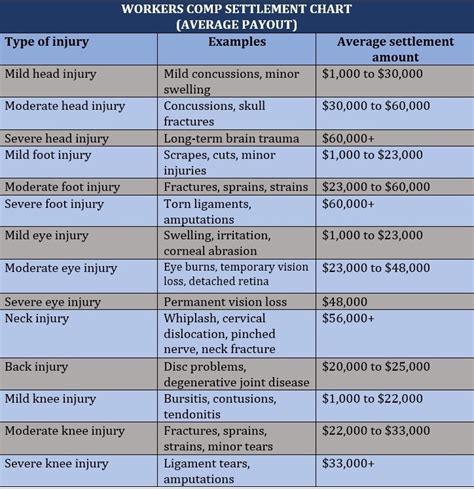 Disability Rating Payout Workers Comp Settlement Chart