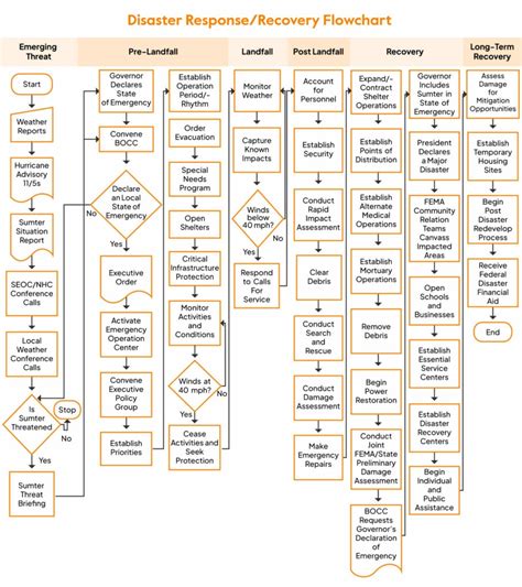 Disaster Recovery Plan Template Nist