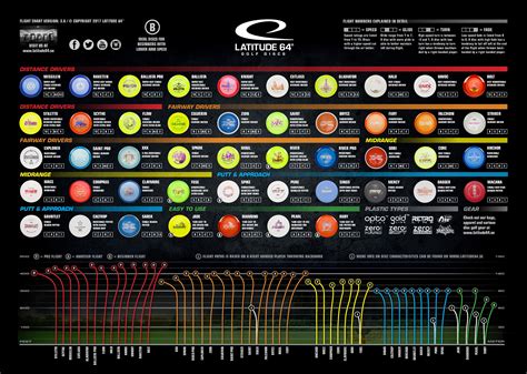 Disc Golf Frisbee Chart