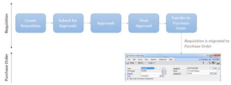 Display All Requisitions Setting Dynamics GP