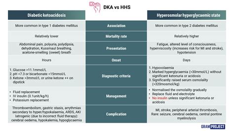 Dka Vs Hhs Chart