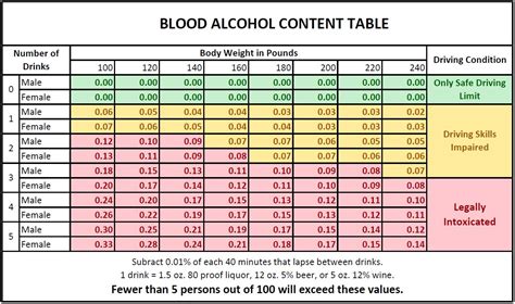 Dmv Blood Alcohol Chart