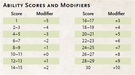 Dnd 5e Modifier Chart