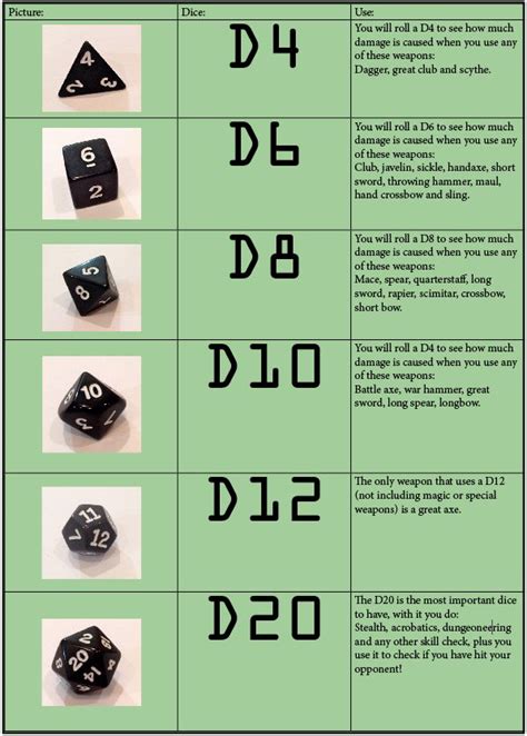Dnd Dice Chart