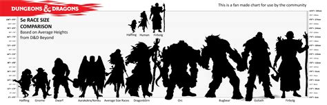 Dnd Race Height Chart