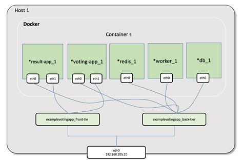 Docker Compose Template