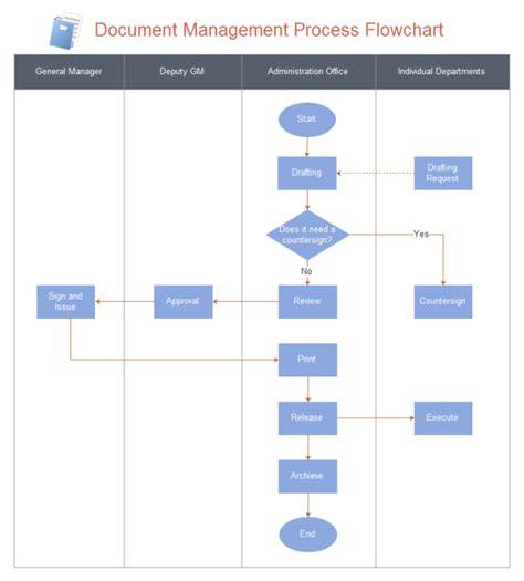 Document Flowchart example
