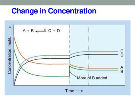 Does concentration change with volume