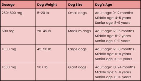 Dog Insulin Dose Chart