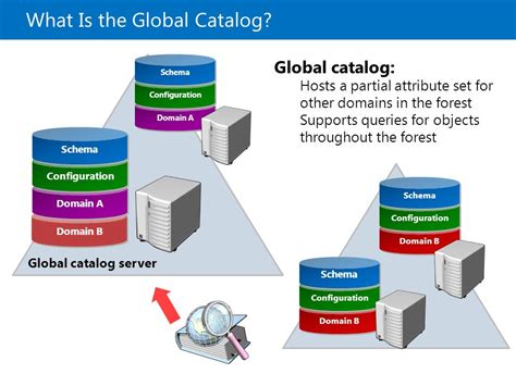Domain Controller Global Catalog Best Practice
