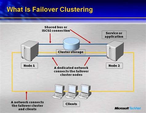 Domain Controllers & Failover Clusters