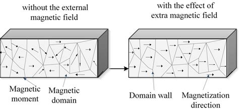 Domain Magnetik