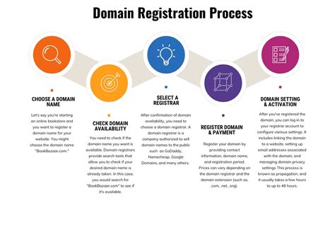 Proses Pendaftaran Domain