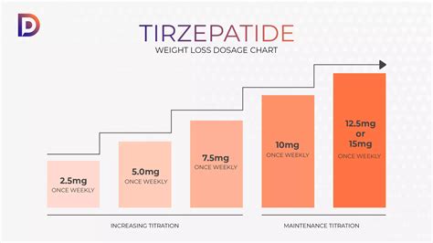 Dosing Chart For Tirzepatide