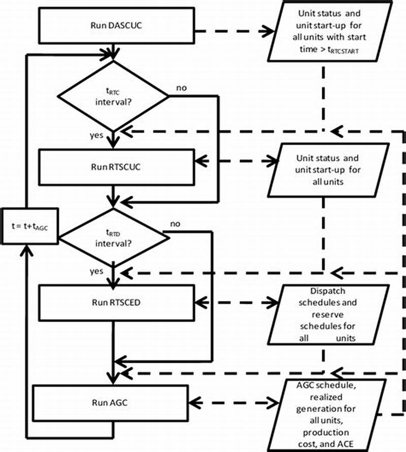 Dotted Line In Process Flow Chart