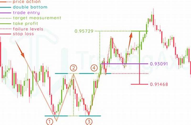 Double Bottom Chart Pattern