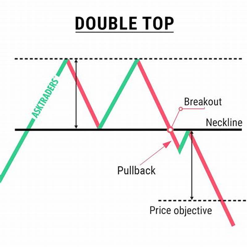 Double Chart Pattern