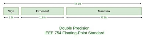 Double precision floating point number