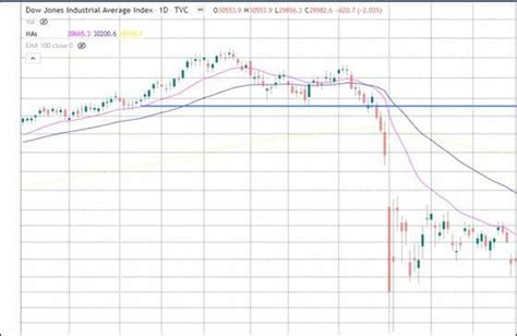 Dow Jones 1987 Chart