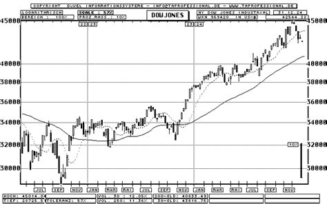 Dow Jones Candle Chart
