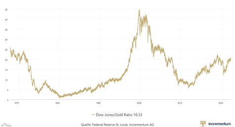 Dow Jones Gold Ratio Chart