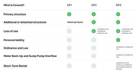 Dp1 Dp2 Dp3 Comparison Chart