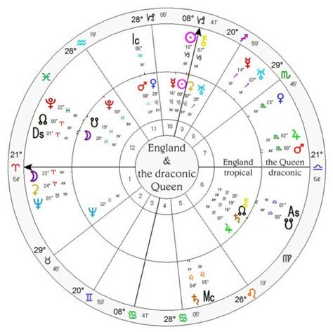 Draconic Astrology Chart