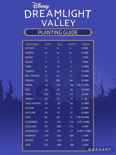 Dreamlight Valley Crop Profit Chart