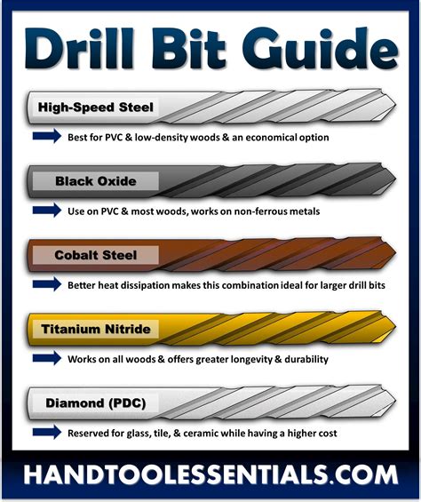 Drill Bit Type Chart