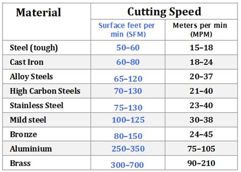 Drill Cutting Speed Chart