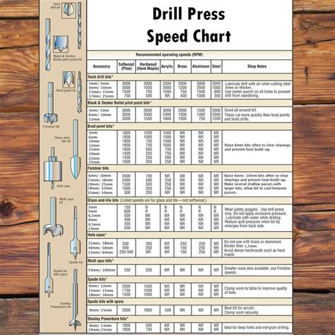 Drill Press Speed Chart