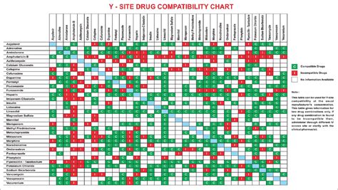 Drug Compatibility Chart