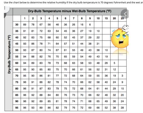 Dry Bulb Wet Bulb Temperature Chart