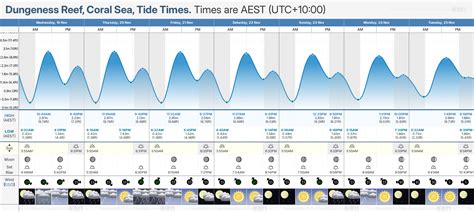 Dungeness Tide Chart