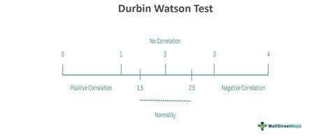 Durbin Watson Test