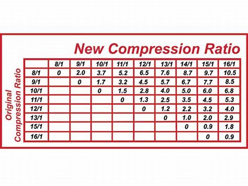 Dynamic Compression Ratio Chart
