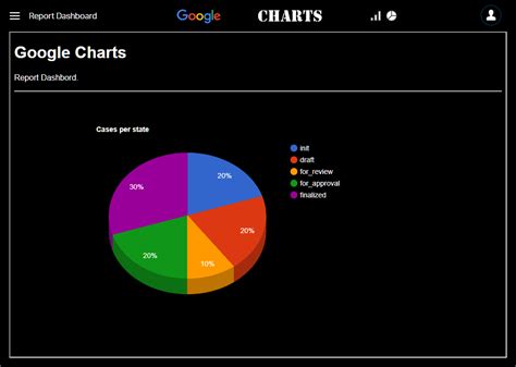Dynamic Input Into Google Charts Api Via User Input